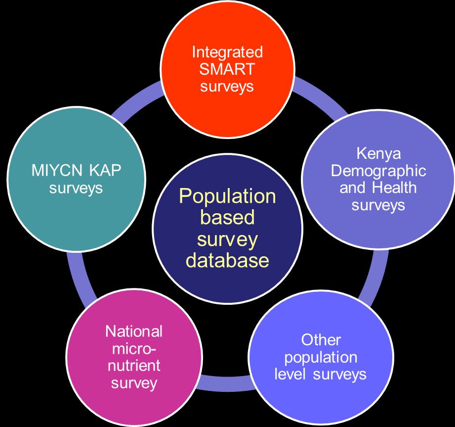 Description of the database on STAT planet Database collates multi-sectoral data from