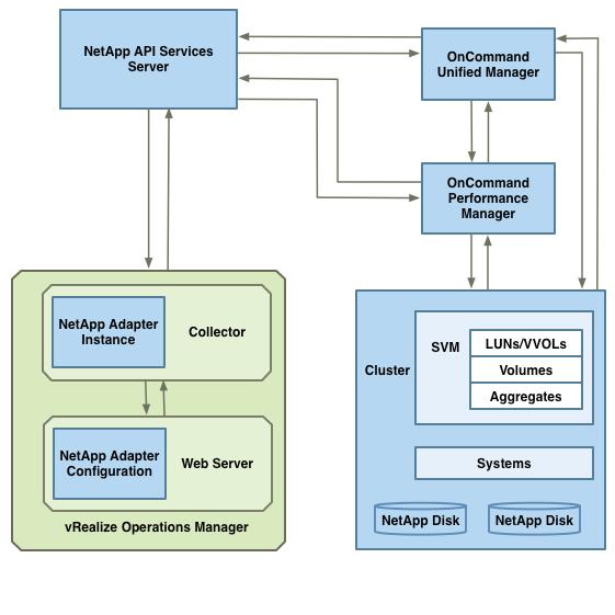 Figure 2: NetApp Integration Information Exchange DFM Cluster-mode Figure 3: NetApp Integration