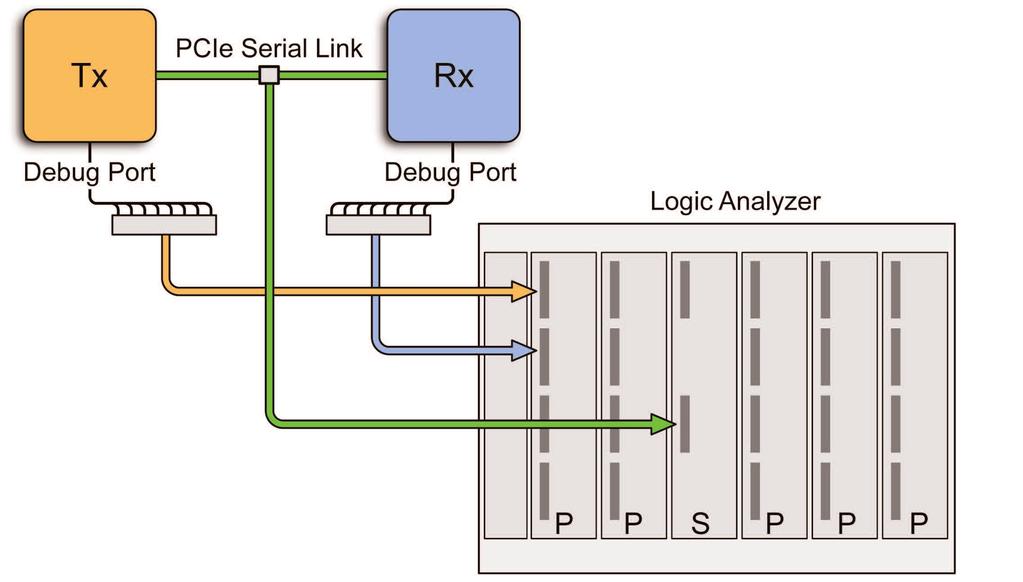 All data traces are time-correlated when an integrated logic analyzer is used.