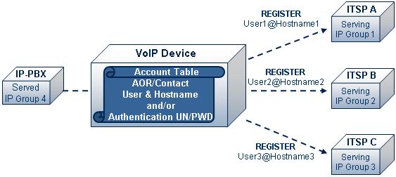 IP-to-IP Application 2.4 Accounts Accounts are used by the device to register to a Serving IP Group (e.g., an ITSP) on behalf of a Served IP Group (e.g., IP-PBX).