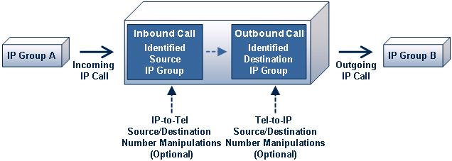 Configuration Guide 2. Theory of Operation 2 Theory of Operation The device's IP-to-IP SIP session is performed by implementing Back-to-Back User Agent (B2BUA).