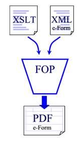 Rendering on the Fly or pre-render into a PDF The FOP (Formatted Object Processor) Transform is invoked: It takes in 8130-3 Xml doc and file location for PDF and locates FAA81303