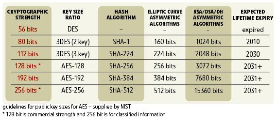 NIST Guidelines (dated chart) Desired cryptographic strength in bits times.