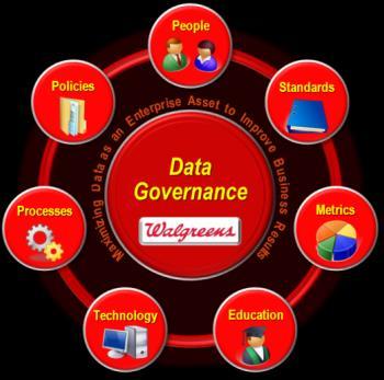 Walgreens Data Governance 2011 Pre- WBA Merger Structure Data Governance Executive Committee Data Governance Executive Committee provides strategic data management direction to the overall EDG