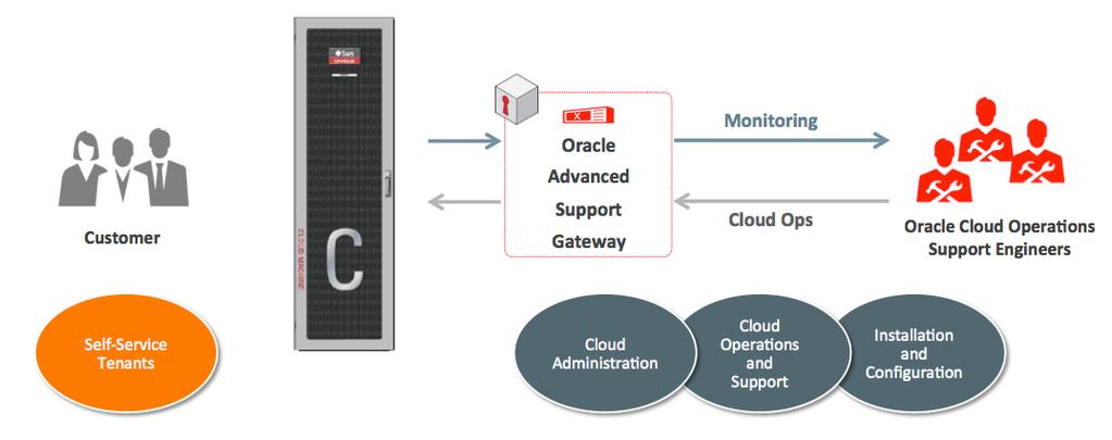 Figure 1: Cloud Operations Roles and Responsibilities The following services are included with Cloud Operations to supply, operate and maintain the Oracle Cloud Machine in your datacenter.