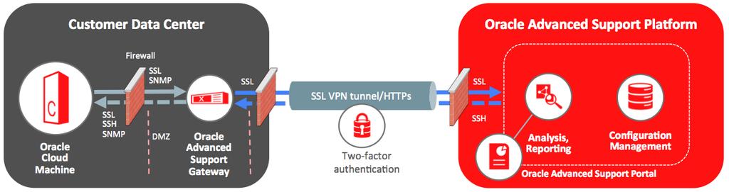 Figure 3 and Table 5 provide an overview of the delivery architecture using a secure network connection and protocols. Additional details are provided under Security Considerations. Figure 3.