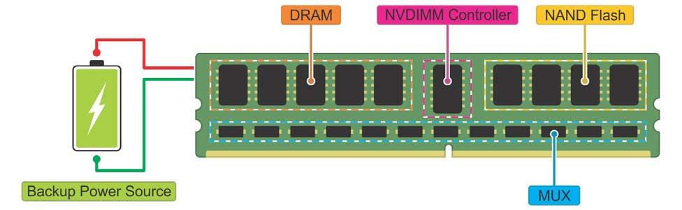 1 NVDIMM-N architecture NVDIMM-Ns can be installed in a regular DIMM slot just like memory. At the same time, they have the ability to retain data in case of a power failure.