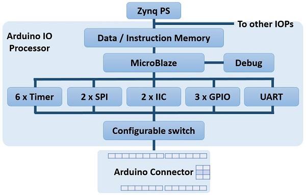 As indicated in the diagram, the Arduino IOP has a MicroBlaze, a configurable switch, and the following peripherals: 2x I2C 2x SPI 1x UART 3x GPIO blocks 1x XADC 1 Interrupt controller (32 channels)
