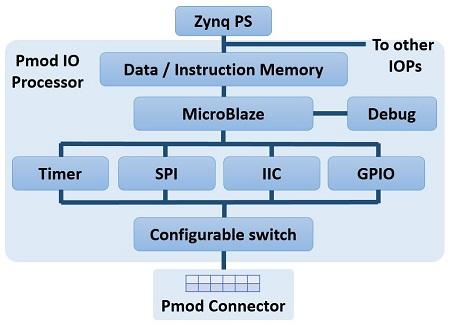 The IOP s configurable switch can be used to route signals between the physical interface, and the available internal peripherals in the IOP sub-system.