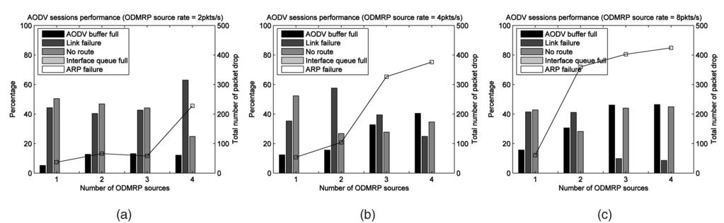(c) rate = 8 pkts/s. Fig. 14. Percentage distribution of reasons for AODV packet losses with different number of ODMRP sources and source data rates.