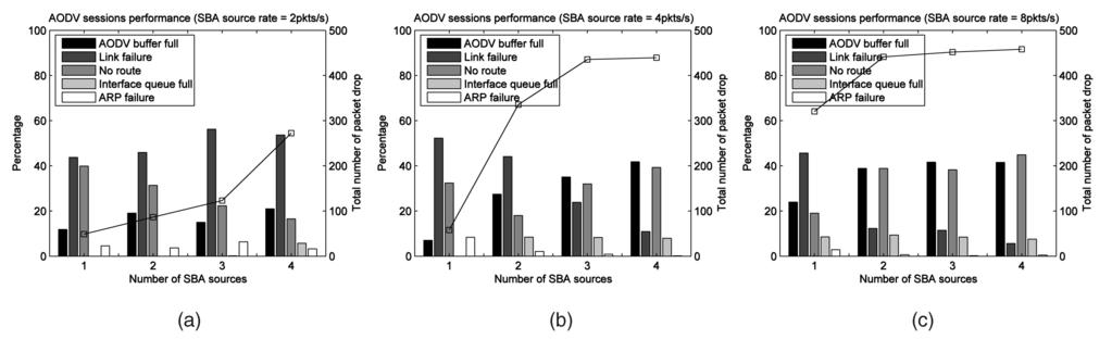 Percentage distribution of reasons for AODV packet losses with different number of SBA sources and source data rates. Line plot indicates the total number of dropped unicast data packets.
