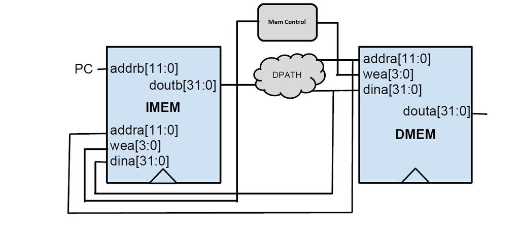 Figure 2: Initial Memory Architecture This will be encoded in the top nibble of the memory address generated in load and store operations, as shown in Table 3.
