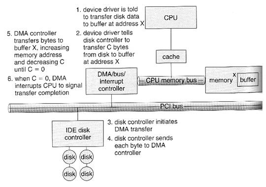 I/O Methods (3) DMA (Direct Memory Access) I/O operation without constant CPU intervention The CPU sets up the DMA chip telling it how many bytes to transfer, the