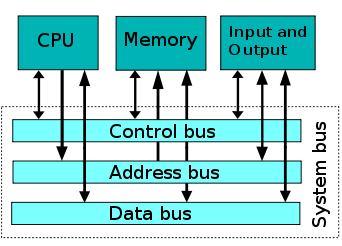 BUS Handles the traffic between CPU, I/O devices and Memory Generally, there are 3 types of bus : Address bus Data bus Control bus ISA (Industry Standard