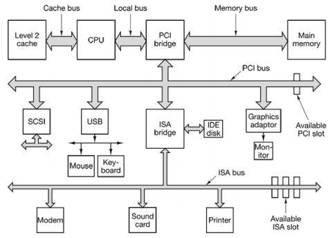 USB (Universal Serial Bus) - attach all the slow I/O devices, such as the keyboard and mouse, to the computer SCSI (Small Computer System Interface) bus -
