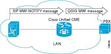 VMWI When the SIP Unsolicited NOTIFY is received from voice mail, the Cisco router translates this event to activate QSIG MWI to the PBX, via PSTN.