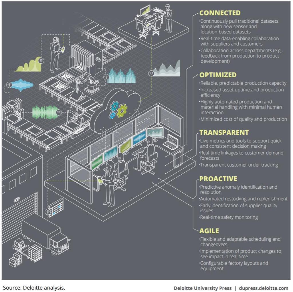 Requirements for the Smart Factory The smart factory is a flexible system that can self-optimize performance across a broader