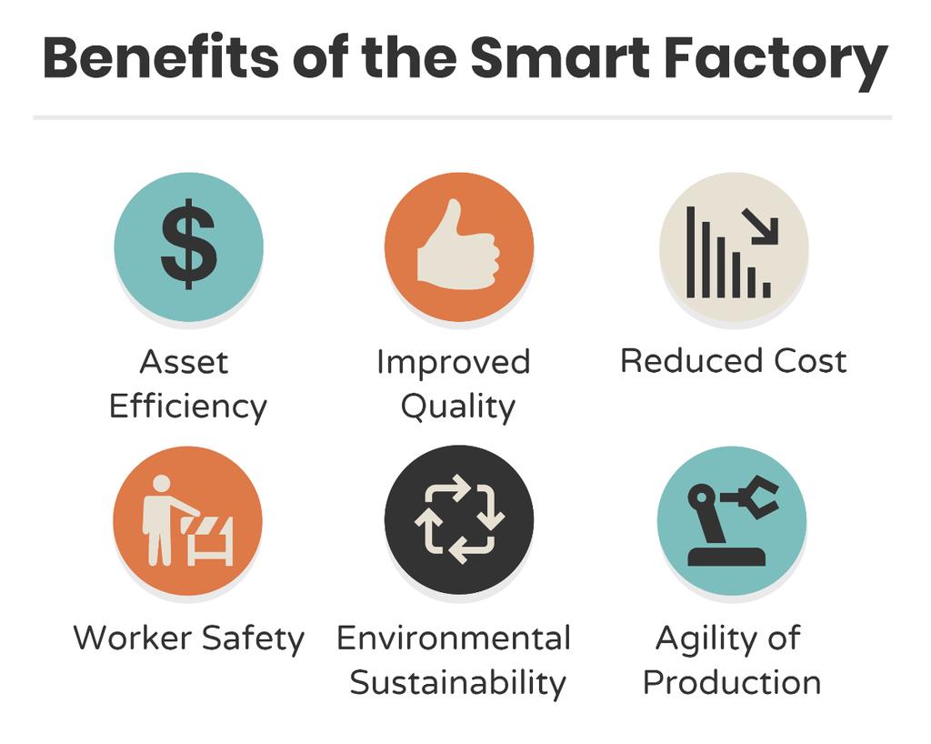 Smart Factory: Benefits These challenges are pushing manufacturers to adopt standard Ethernet and IP network technologies throughout the manufacturing environment.