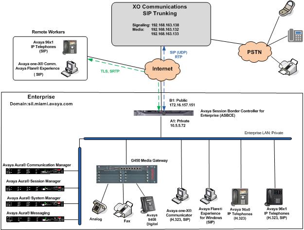 3. Reference Configuration Figure 1 illustrates the sample Avaya SIP-enabled enterprise solution, connected to the XO Communications SIP Trunking service through a public Internet WAN connection.