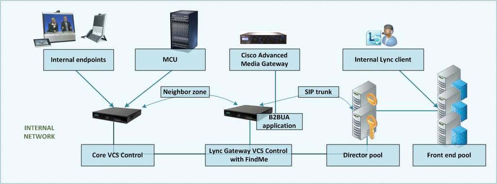 Introduction Introduction The Unified Communications (UC) gateway for Lync is the combination of the Lync gateway Cisco TelePresence Video Communication Server (VCS) and the Cisco TelePresence