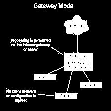 Network Connection Devices Gateway A device that