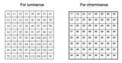 Quantization Tables for Y, Cr Cb Summary The concept behind compression and transformation How to perform 2D DCT: forward and inverse transform Manual calculation for small sizes, using inner product
