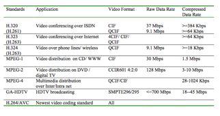 Various Video Standards H.261 An earlier digital video compression standard, its principle of Motion Compensation-based compression is retained in all later video compression standards.
