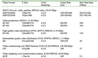 Various Video Formats Video Compression =?