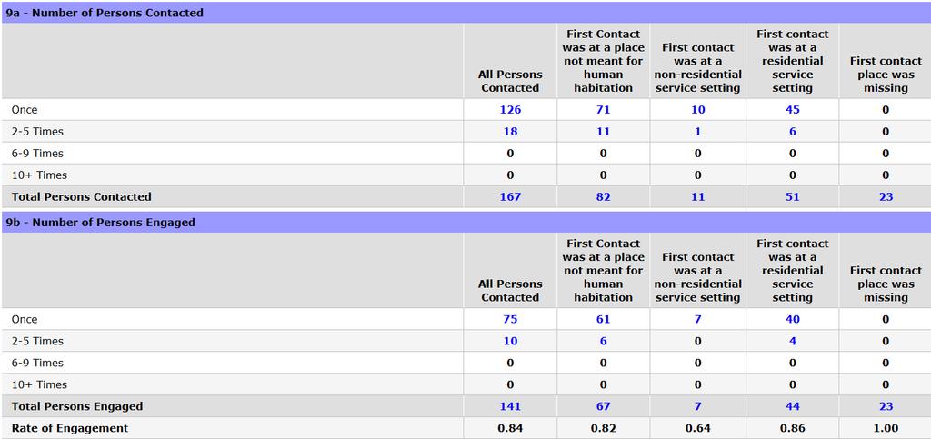 COC - APR Finding and Fixing Data Quality Errors Table/Question 9a and 9b.