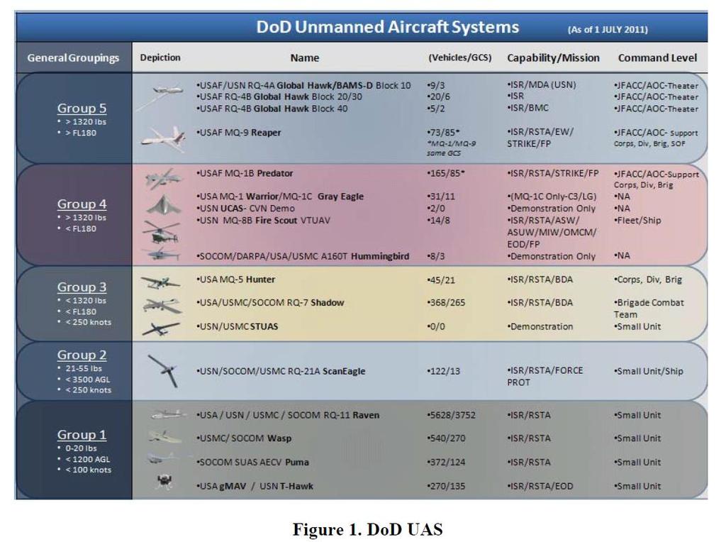 Unique Characteristics of UAVs Small, hand-carried and/or handlaunched systems (e.g.