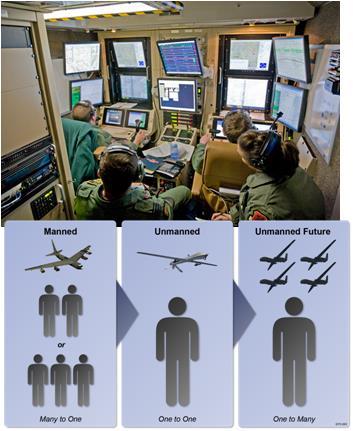 Command and Control Methods Remotely piloted Line-of-Sight (LOS) Beyond Line-of-Sight (BLOS) Automatically piloted Automatic take off and landing Most of the current inventory of DoD unmanned