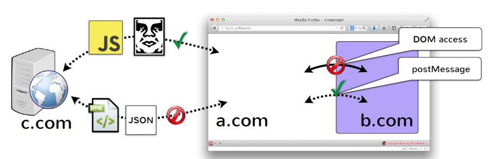 Same-origi frame ad web summary Isolate cotet from differet origis Ca sed postmessage or