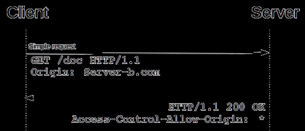 How CORS works Browser seds Origi header with XHR request Server ca