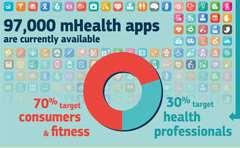 Global Mobile Health Market 45% of mhealth