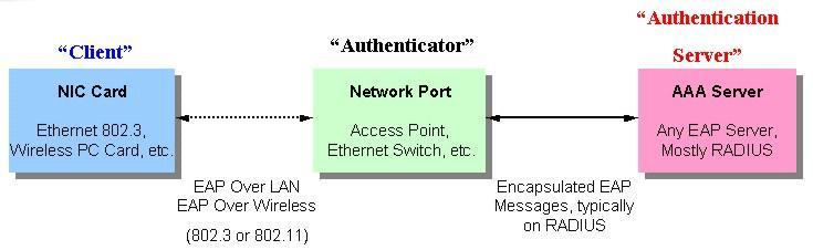 Figure 9-5 The three roles of 802.1X The following section will explain the three roles of Client, Authenticator and Authentication Server in greater detail.