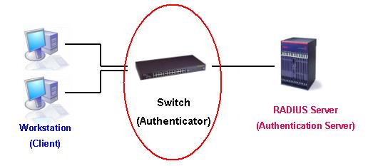 Figure 9-7 The Authenticator Three steps must be implemented on the Switch to properly configure the Authenticator. The 802.1X State must be Enabled. (Security > 802.1X > 802.