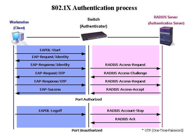Figure 9-9 The 802.1X Authentication Process The D-Link implementation of 802.