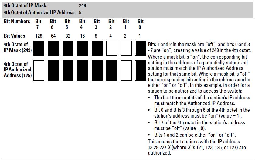 1st Octet 2nd Octet 3rd Octet 4th Octet manager-level or operator-level Device Access Table Continued Figure 155: How the Bitmap in the IP Mask defines Authorized manager addresses Table 43: