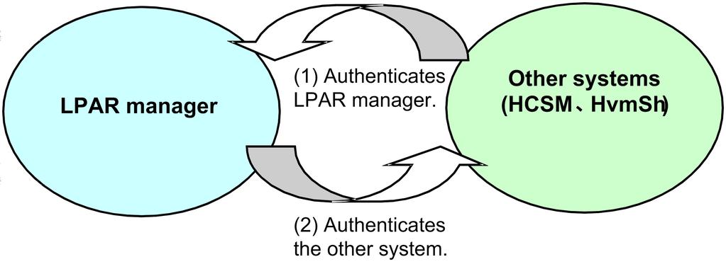 Using certificates in LPAR Manager LPAR Manager can use a server certificate to authenticate itself, and can authenticate the systems with which it communicates (hereafter other systems) based on