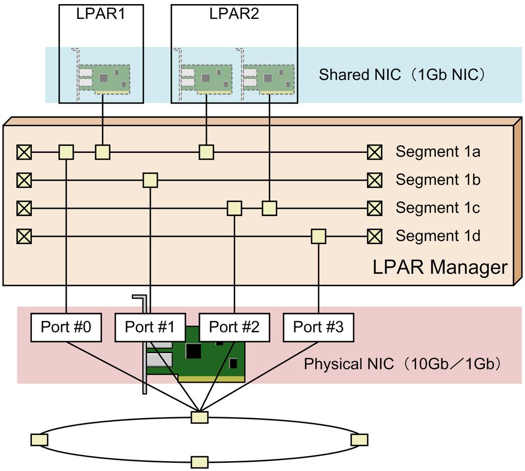 NIC. As a result, the total throughput of the shared NICs is approximately 3 Gbps per LPAR Manager environment.