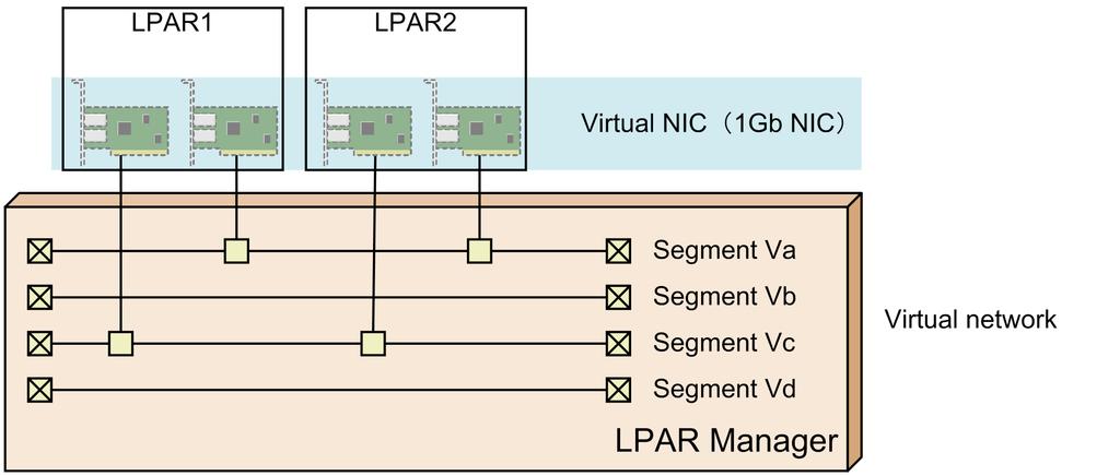 Figure 1-5 Configuration example of a network using virtual NICs Tip: Dedicated FC Shared FC Virtual NICs that are connected to the same network segment can communicate with each other.