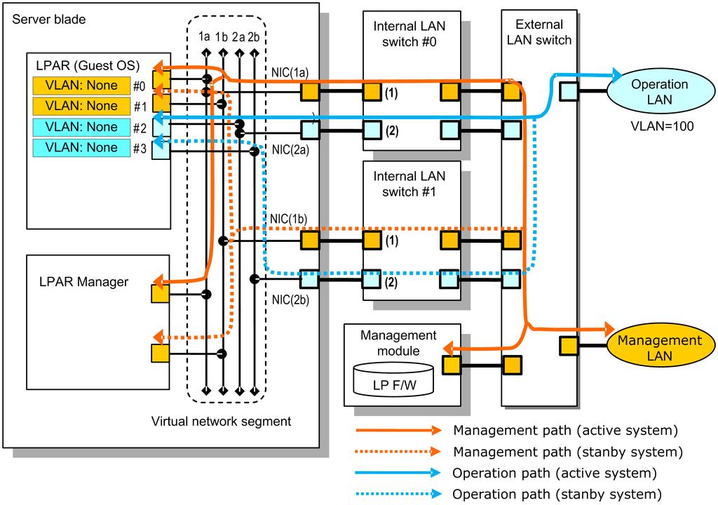 Configuration example of a network path on which VLANs are used To use VLANs on an LPAR Manager network path, make sure the path is an operation path.