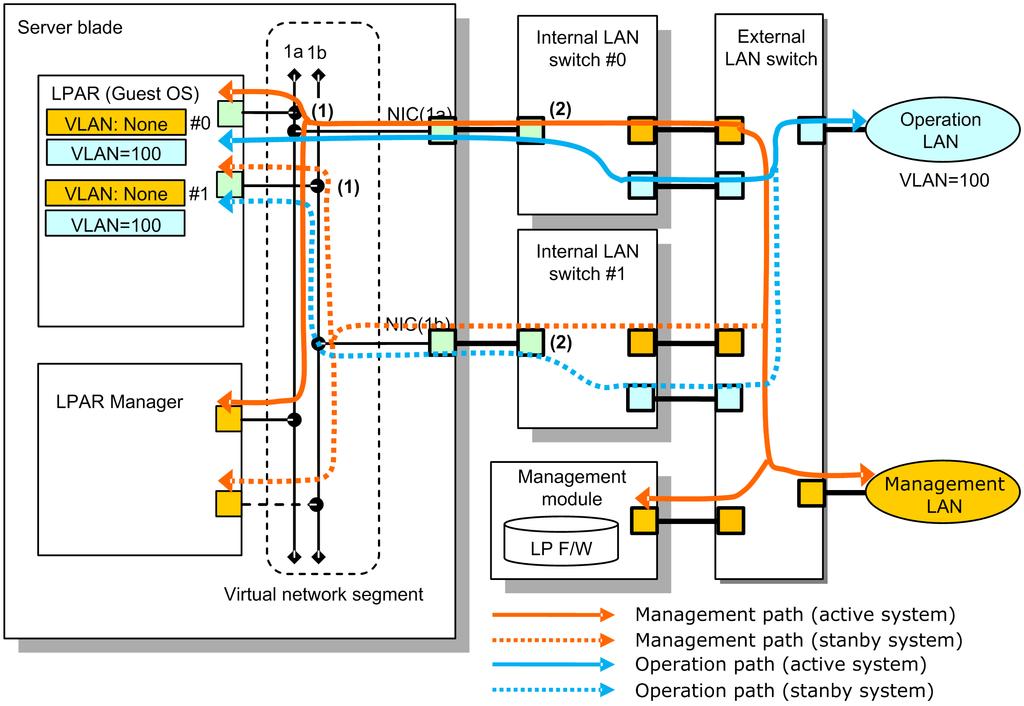 Figure 1-7 Configuration example where the same NIC is used for the management and operation paths Table 1-7 VLAN settings for management path and operation path (2) LPAR (guest OS) LPAR Manager