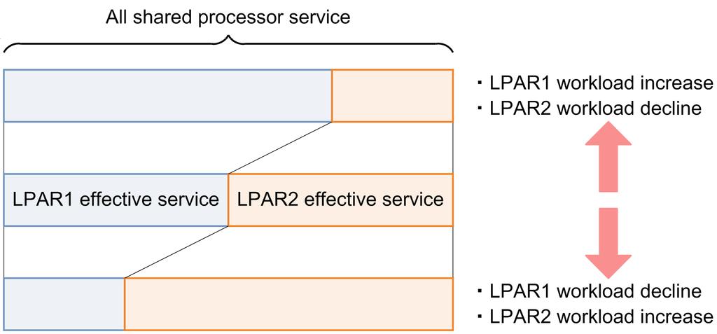 2. Move the cursor to the Srv column of the row of an LPAR to which a service ratio is to be set, and then press the Enter key. The service ratio sub-screen appears. 3. Specify the service ratio.