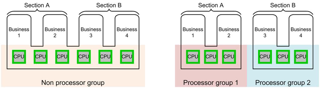 Setting up a processor group What is a processor group? You can reduce the effect of load fluctuations by defining processors as groups and then assigning the group to LPARs that share the processors.
