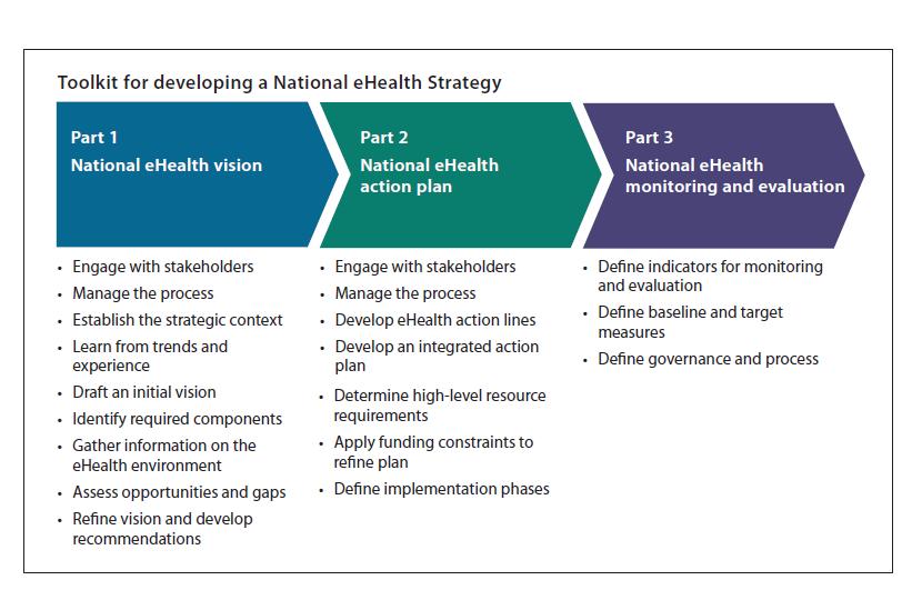 National ehealth Strategy Toolkit The National ehealth Strategy Toolkit is a resource for developing or revitalizing a country s ehealth strategy, from countries just setting out to