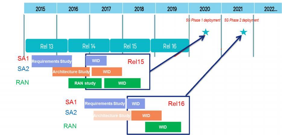 5G Progress in 3GPP 5G RAT features will be phased as it will be not possible to standardize all in time for Rel-15 completion and early deployments Release 15 will aim at a first phase of expected
