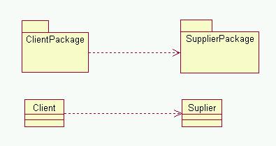 Dependency Rela,onship A dependency is a