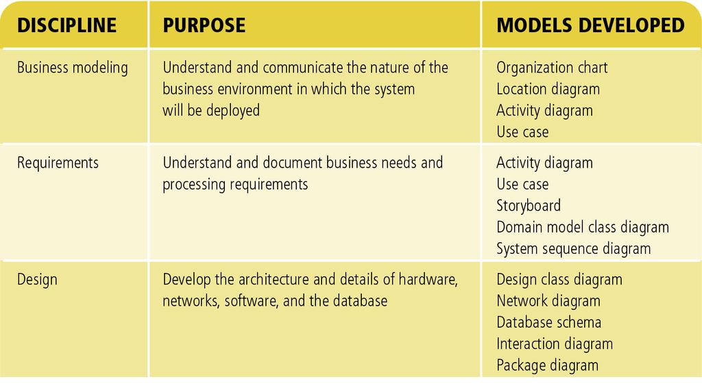 Comparison of Modeling During the Business Modeling, Requirements, and