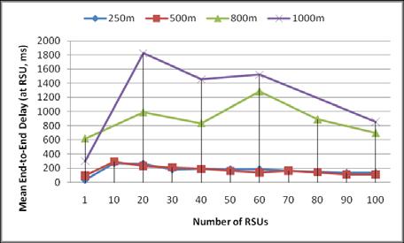As you can easily notice, a TR of 500m achieves by far the best results for all numbers of RSUs, peaking with 100 RSUs at 81% delivery ratio.